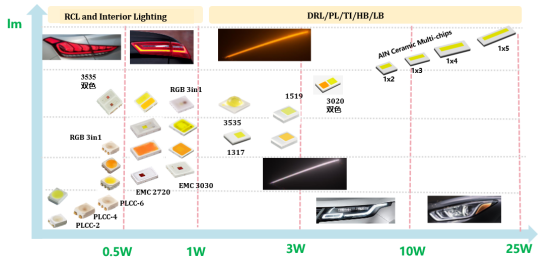 揭开DB旗舰电子车用LED产品版图及技术RoadMap